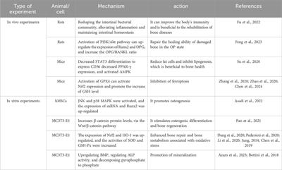 Pharmacology and mechanisms of apigenin in preventing osteoporosis